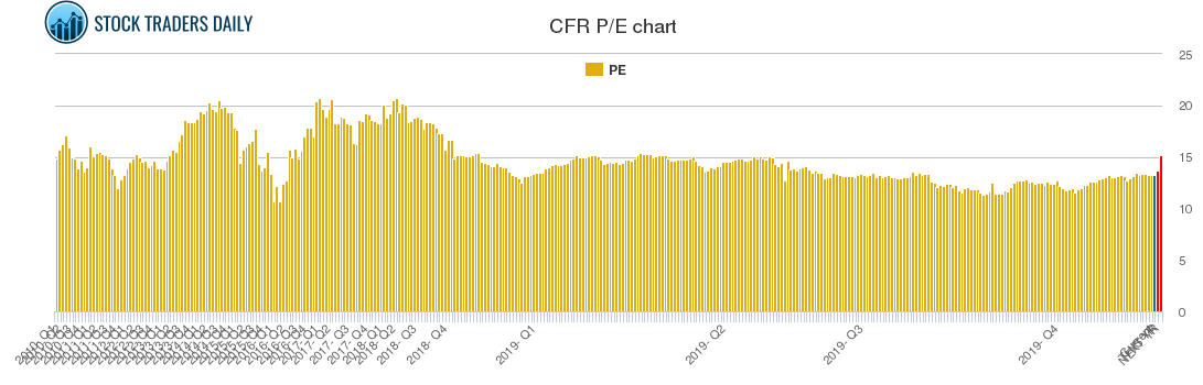 CFR PE chart