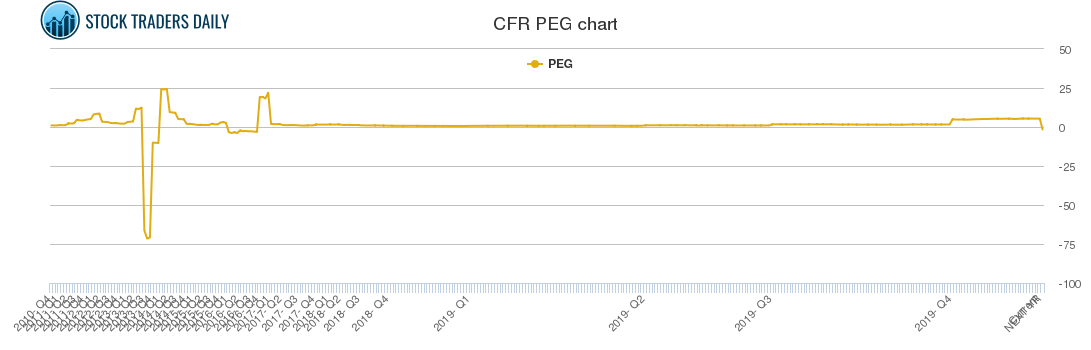 CFR PEG chart