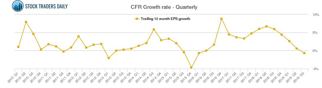 CFR Growth rate - Quarterly