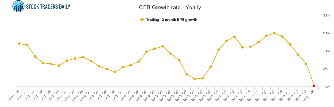 CFR Growth rate - Yearly