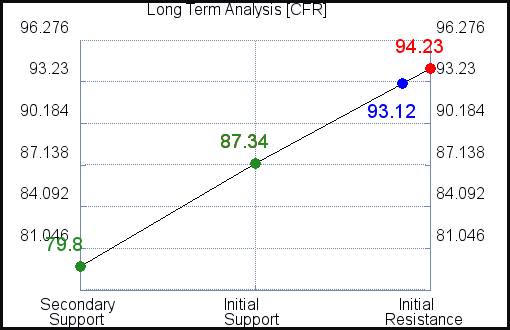 CFR Long Term Analysis