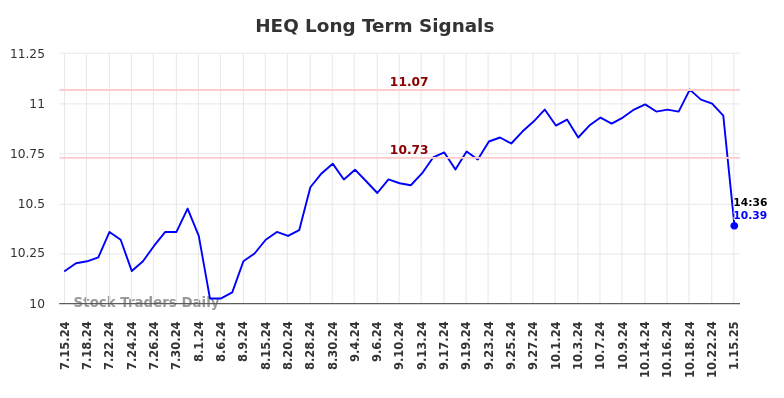 HEQ Long Term Analysis for January 15 2025