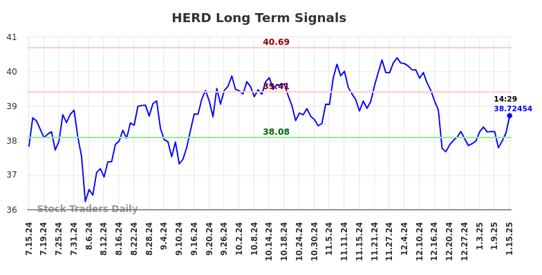 HERD Long Term Analysis for January 15 2025