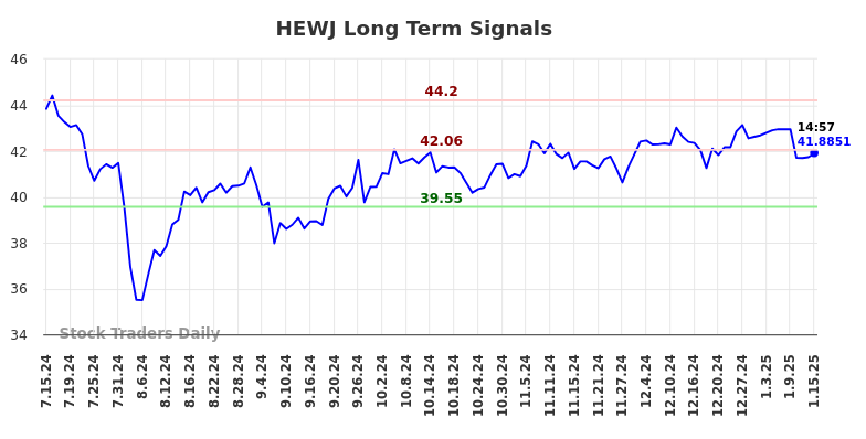 HEWJ Long Term Analysis for January 15 2025