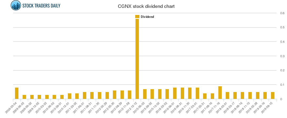CGNX Dividend Chart