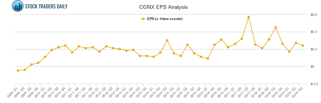 CGNX EPS Analysis