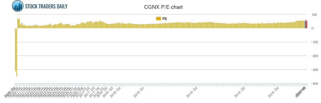 CGNX PE chart