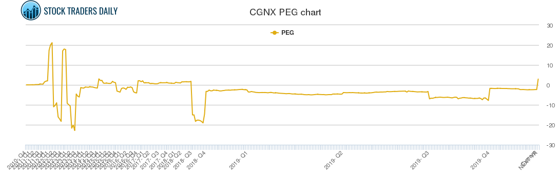 CGNX PEG chart