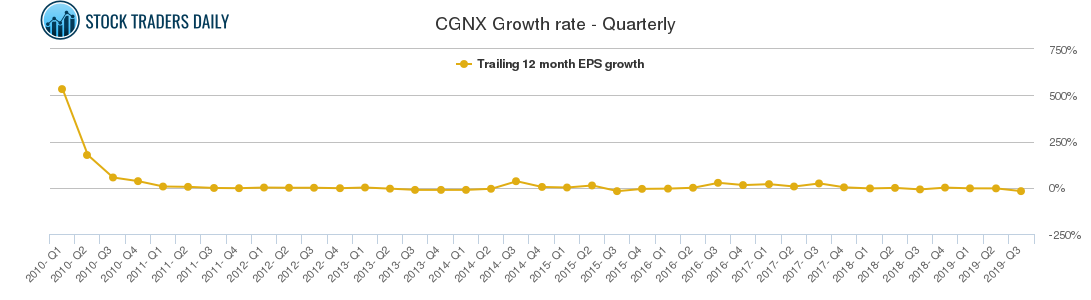 CGNX Growth rate - Quarterly