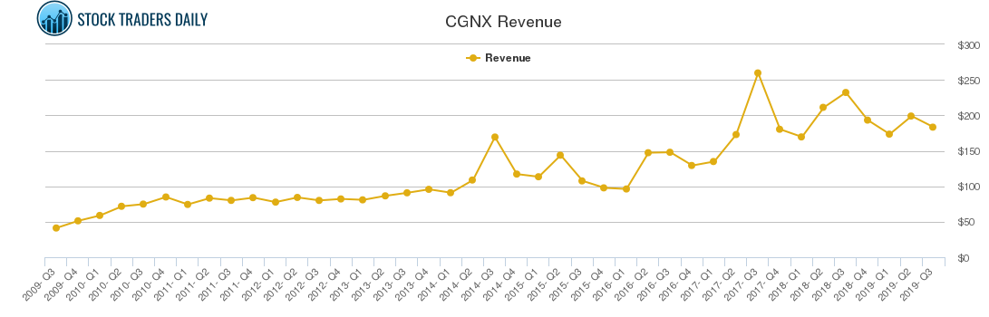 CGNX Revenue chart