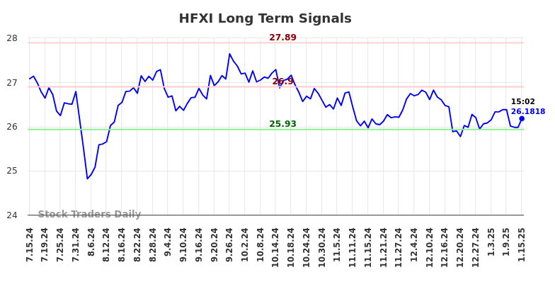 HFXI Long Term Analysis for January 15 2025