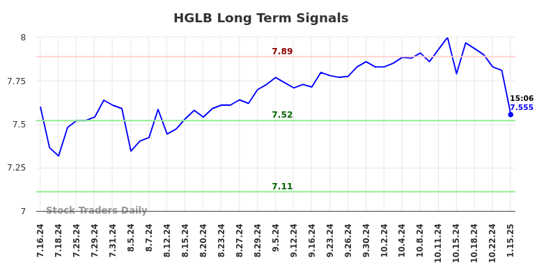 HGLB Long Term Analysis for January 15 2025