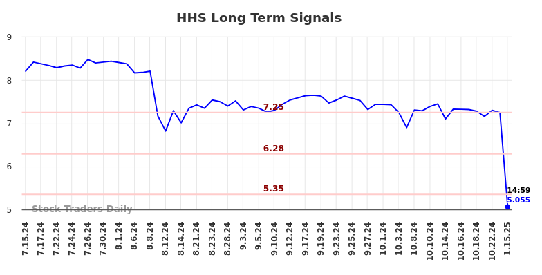 HHS Long Term Analysis for January 15 2025