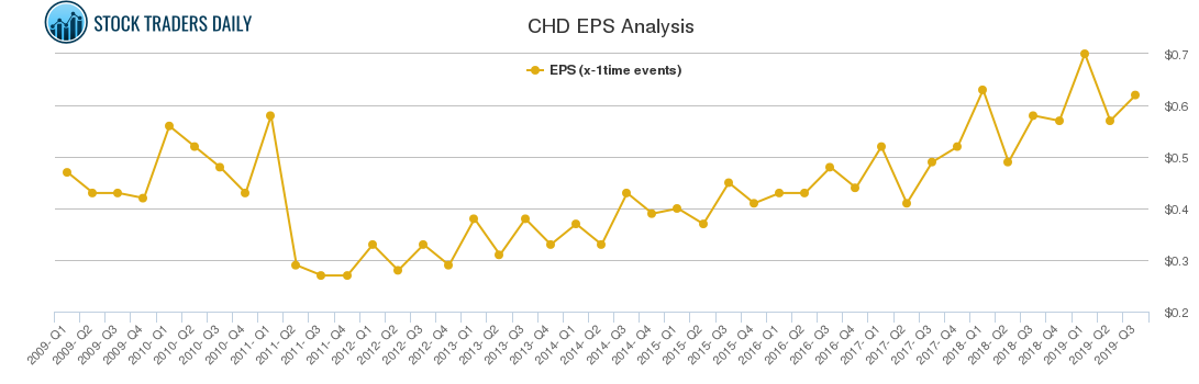 CHD EPS Analysis