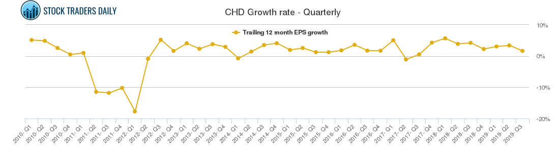 CHD Growth rate - Quarterly