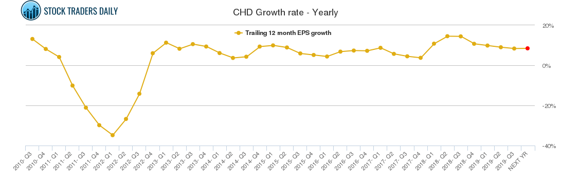 CHD Growth rate - Yearly