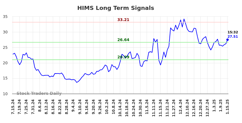 HIMS Long Term Analysis for January 15 2025