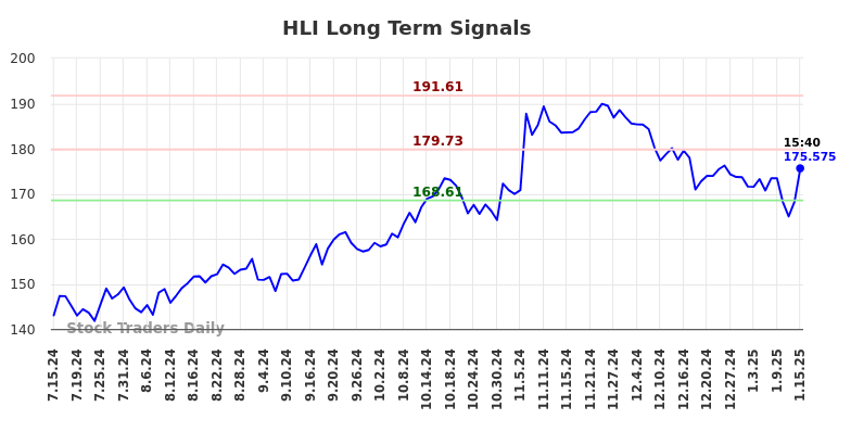 HLI Long Term Analysis for January 15 2025