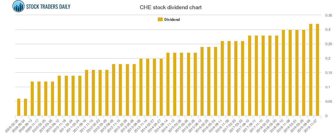 CHE Dividend Chart