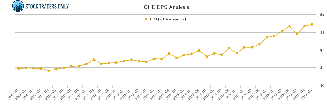 CHE EPS Analysis