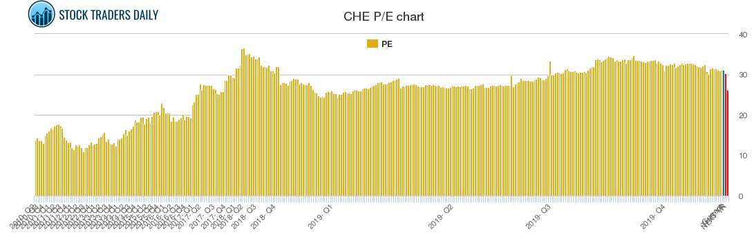 CHE PE chart