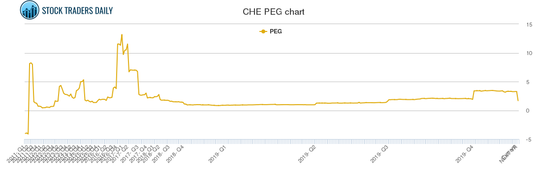 CHE PEG chart