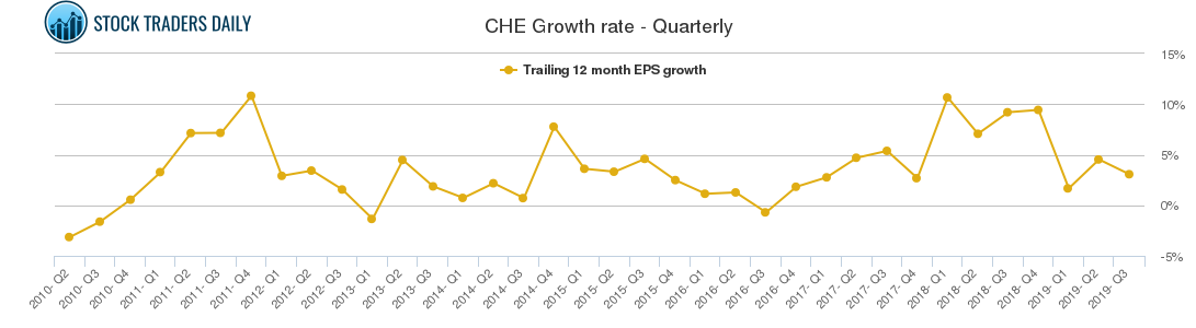 CHE Growth rate - Quarterly
