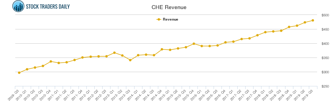 CHE Revenue chart