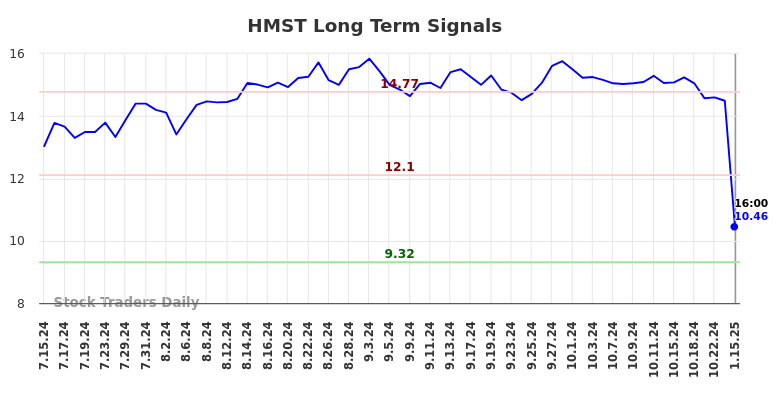 HMST Long Term Analysis for January 15 2025