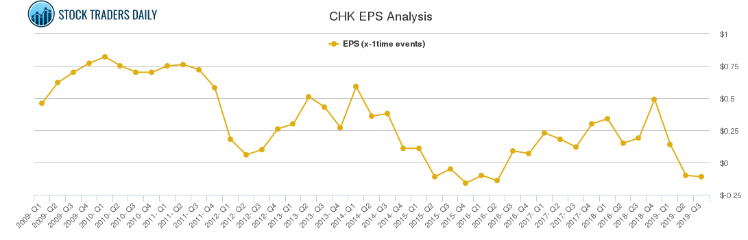 CHK EPS Analysis