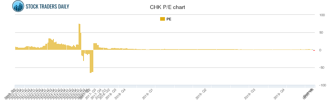 CHK PE chart