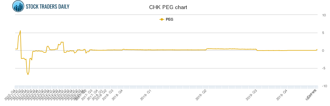 CHK PEG chart