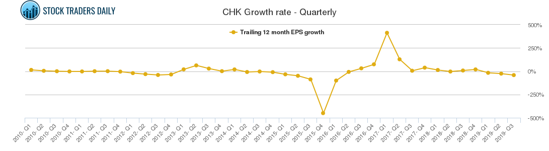 CHK Growth rate - Quarterly