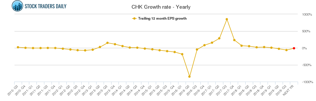 CHK Growth rate - Yearly