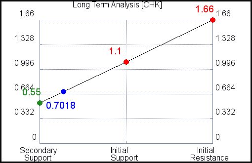 CHK Long Term Analysis