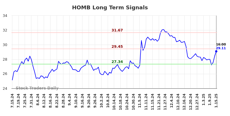 HOMB Long Term Analysis for January 15 2025 HOMB Long Term Analysis for January 15 2025