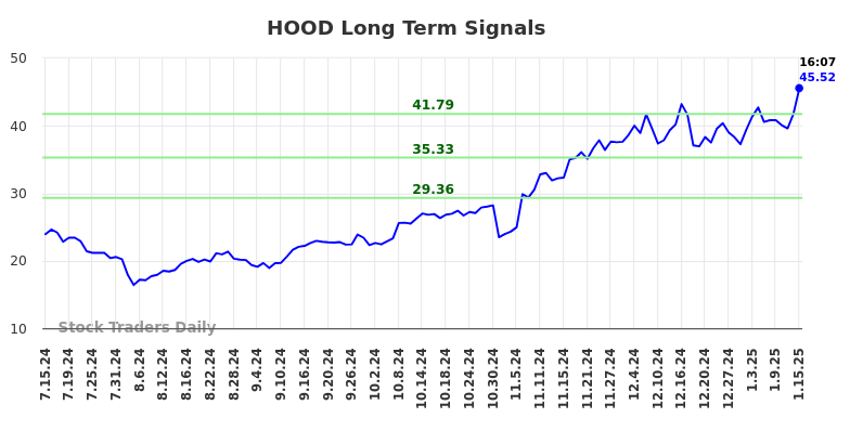 HOOD Long Term Analysis for January 15 2025