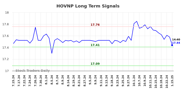 HOVNP Long Term Analysis for January 15 2025