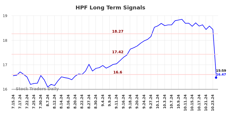 HPF Long Term Analysis for January 15 2025