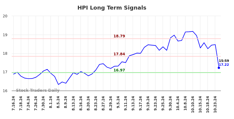 HPI Long Term Analysis for January 15 2025