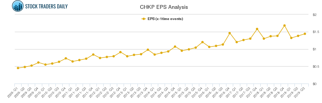 CHKP EPS Analysis