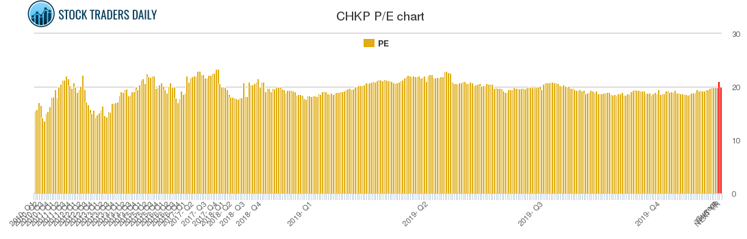 CHKP PE chart