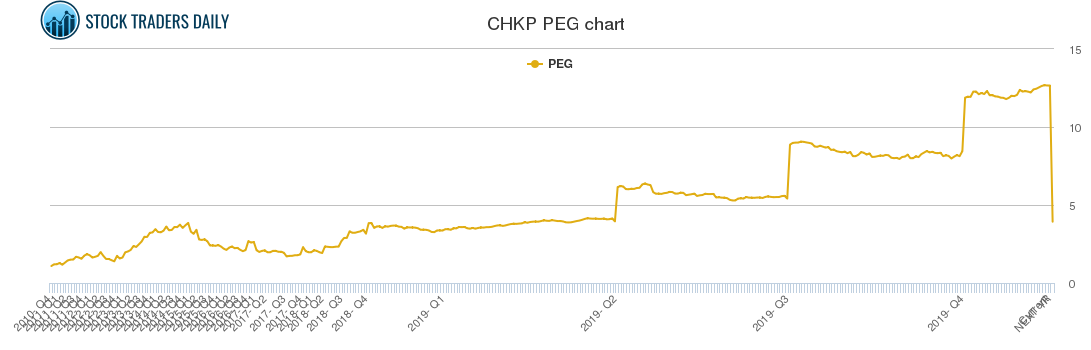 CHKP PEG chart