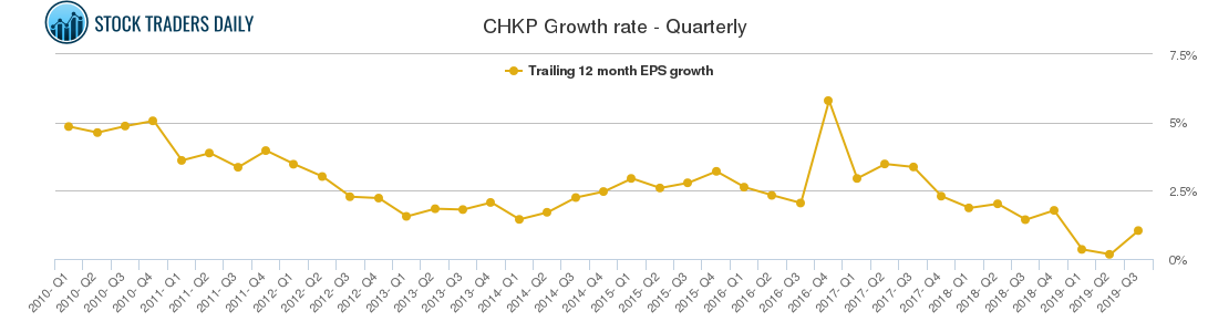 CHKP Growth rate - Quarterly