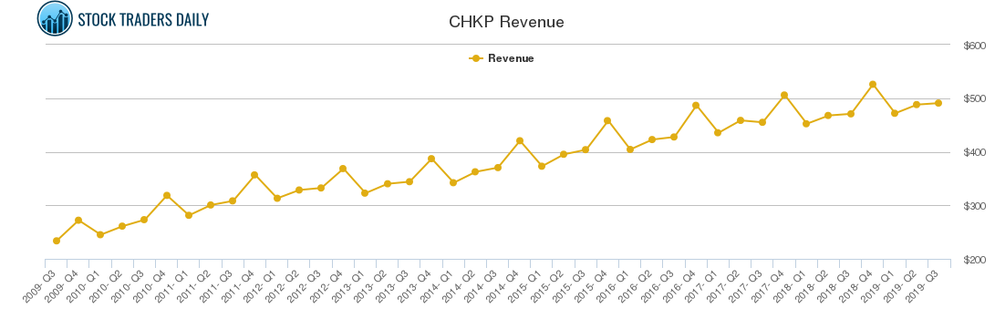 CHKP Revenue chart