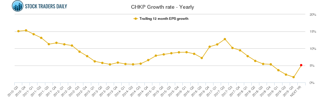 CHKP Growth rate - Yearly