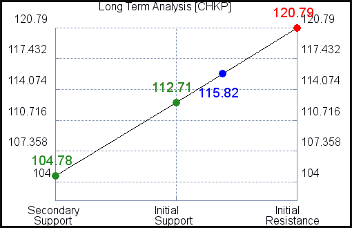 CHKP Long Term Analysis