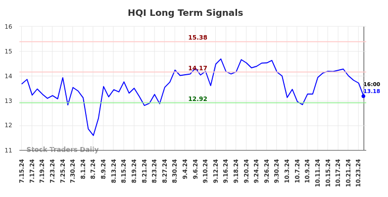 HQI Long Term Analysis for January 15 2025