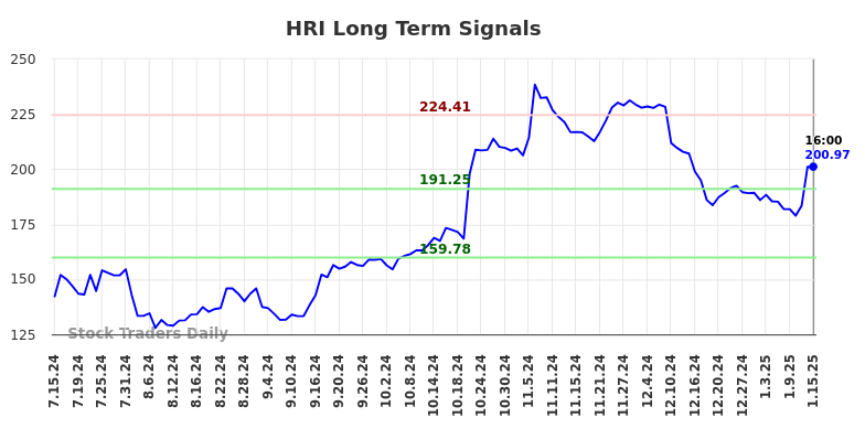 HRI Long Term Analysis for January 15 2025