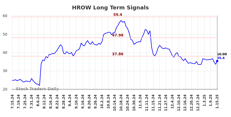 HROW Long Term Analysis for January 15 2025